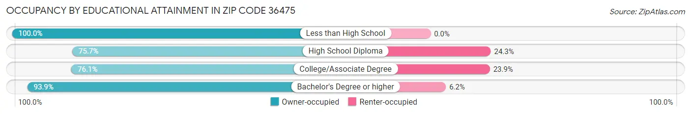 Occupancy by Educational Attainment in Zip Code 36475