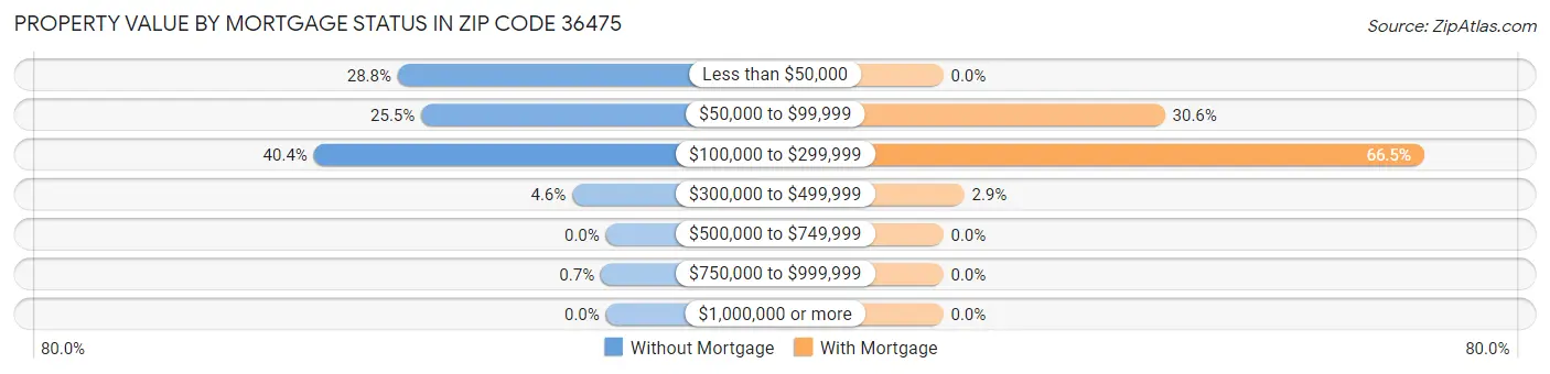 Property Value by Mortgage Status in Zip Code 36475