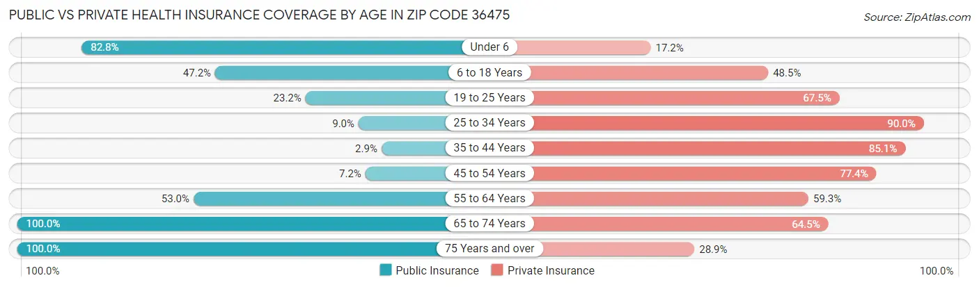 Public vs Private Health Insurance Coverage by Age in Zip Code 36475