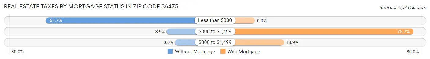 Real Estate Taxes by Mortgage Status in Zip Code 36475