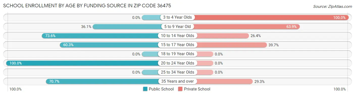 School Enrollment by Age by Funding Source in Zip Code 36475