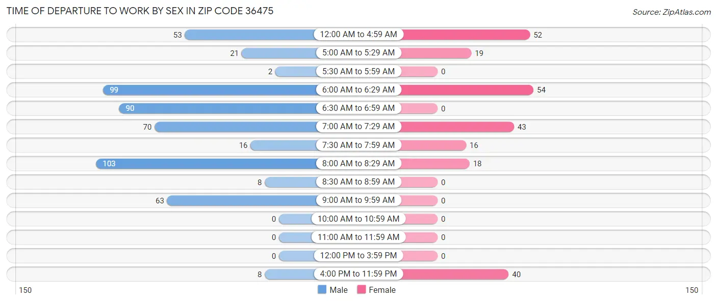 Time of Departure to Work by Sex in Zip Code 36475