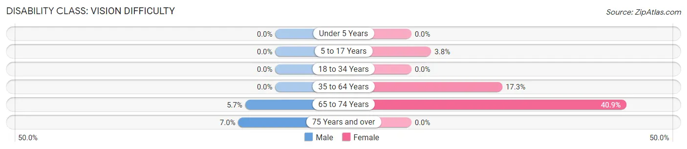 Disability in Zip Code 36475: <span>Vision Difficulty</span>