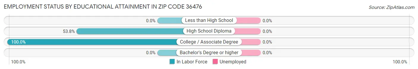 Employment Status by Educational Attainment in Zip Code 36476