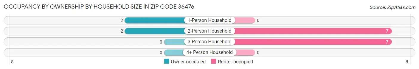 Occupancy by Ownership by Household Size in Zip Code 36476