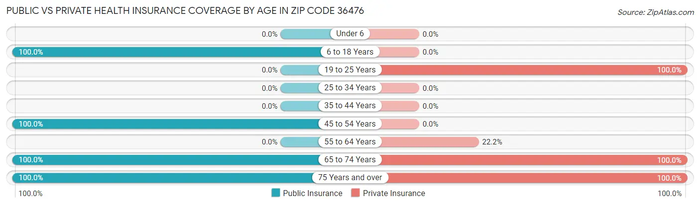 Public vs Private Health Insurance Coverage by Age in Zip Code 36476