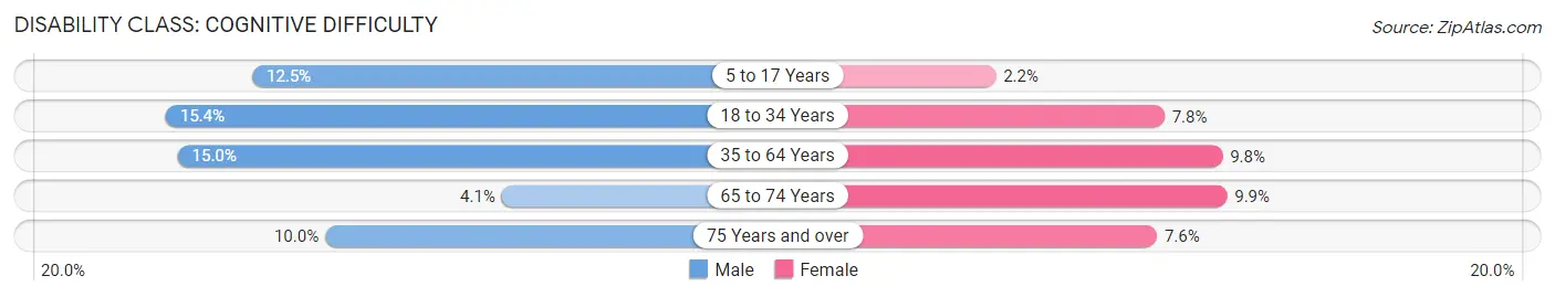 Disability in Zip Code 36477: <span>Cognitive Difficulty</span>