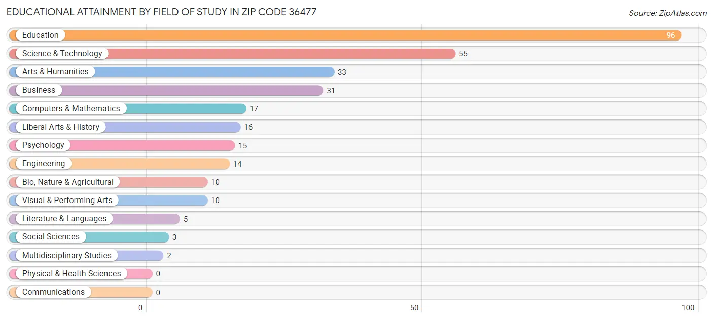 Educational Attainment by Field of Study in Zip Code 36477