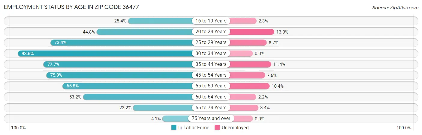 Employment Status by Age in Zip Code 36477