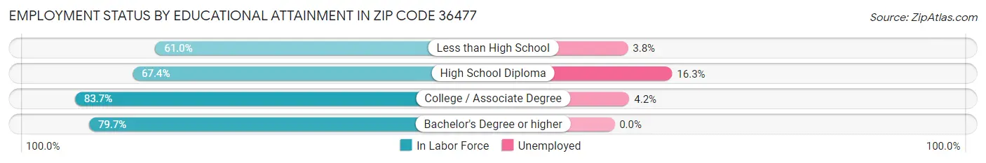 Employment Status by Educational Attainment in Zip Code 36477