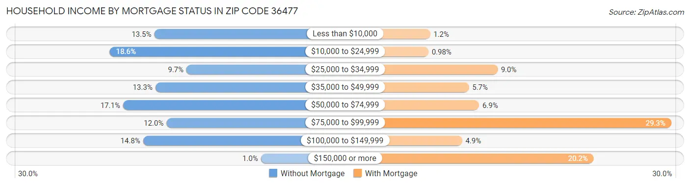 Household Income by Mortgage Status in Zip Code 36477