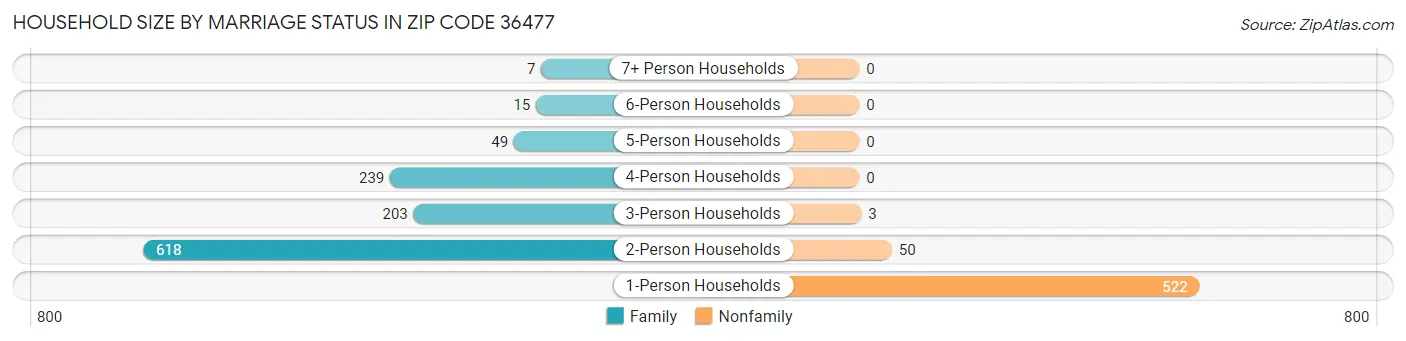 Household Size by Marriage Status in Zip Code 36477