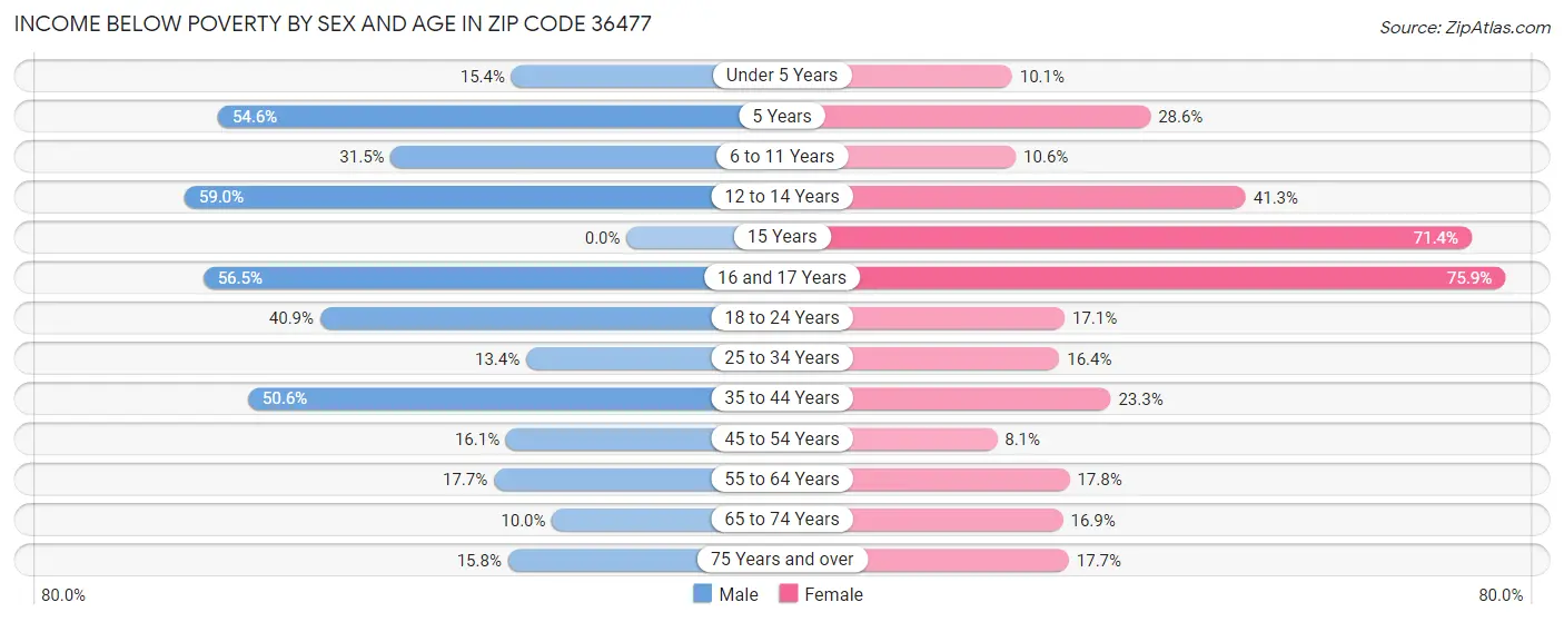 Income Below Poverty by Sex and Age in Zip Code 36477