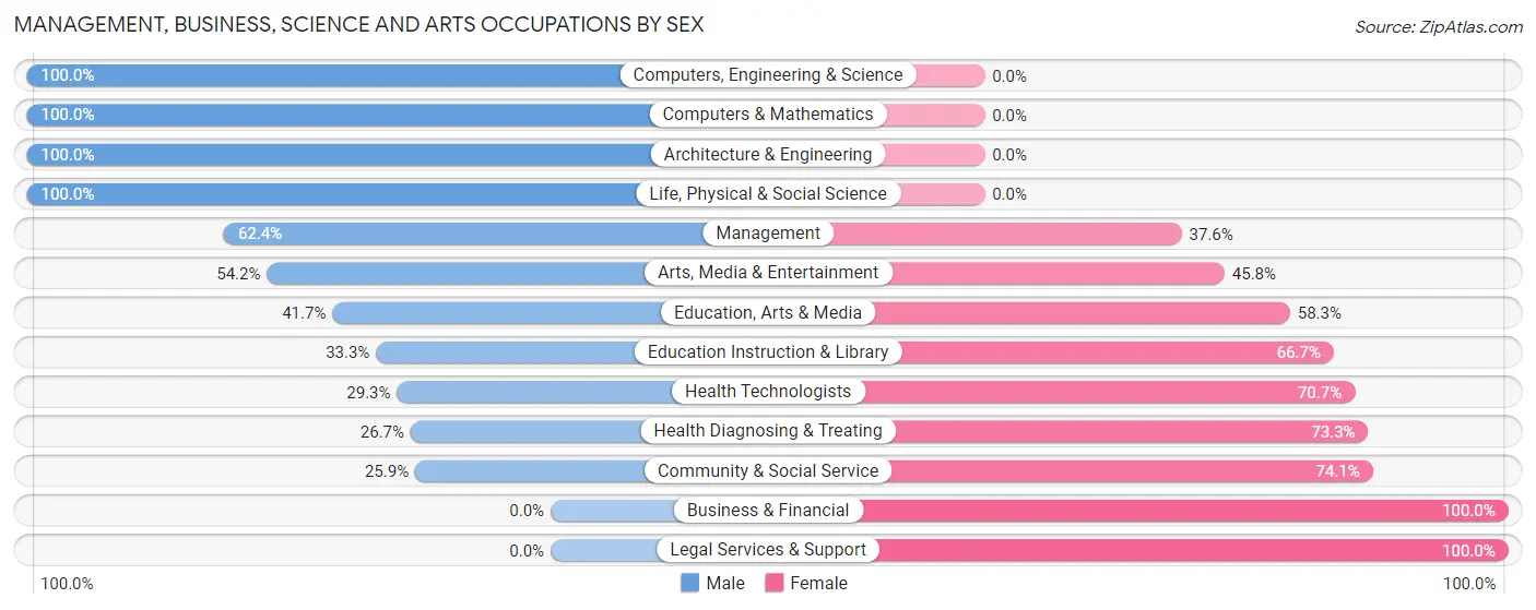 Management, Business, Science and Arts Occupations by Sex in Zip Code 36477