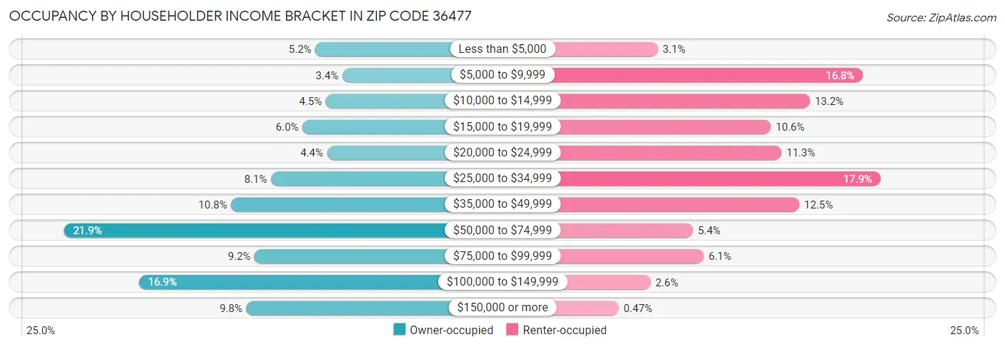 Occupancy by Householder Income Bracket in Zip Code 36477