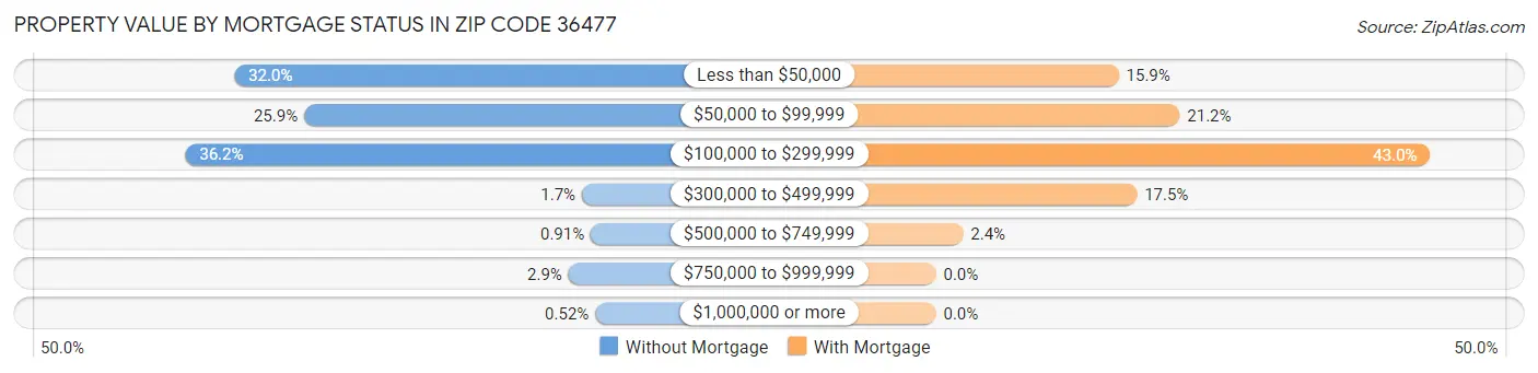 Property Value by Mortgage Status in Zip Code 36477