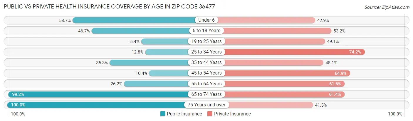 Public vs Private Health Insurance Coverage by Age in Zip Code 36477