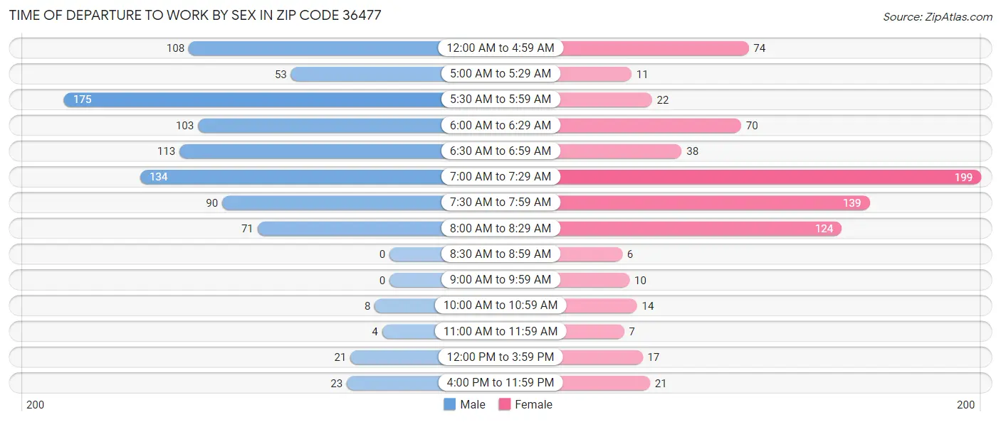 Time of Departure to Work by Sex in Zip Code 36477