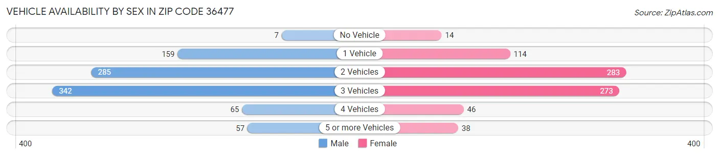 Vehicle Availability by Sex in Zip Code 36477