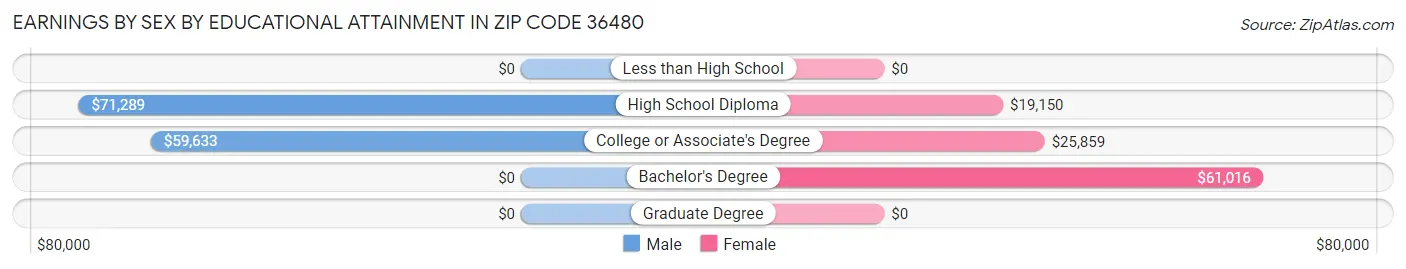 Earnings by Sex by Educational Attainment in Zip Code 36480