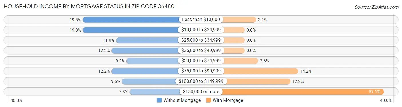 Household Income by Mortgage Status in Zip Code 36480