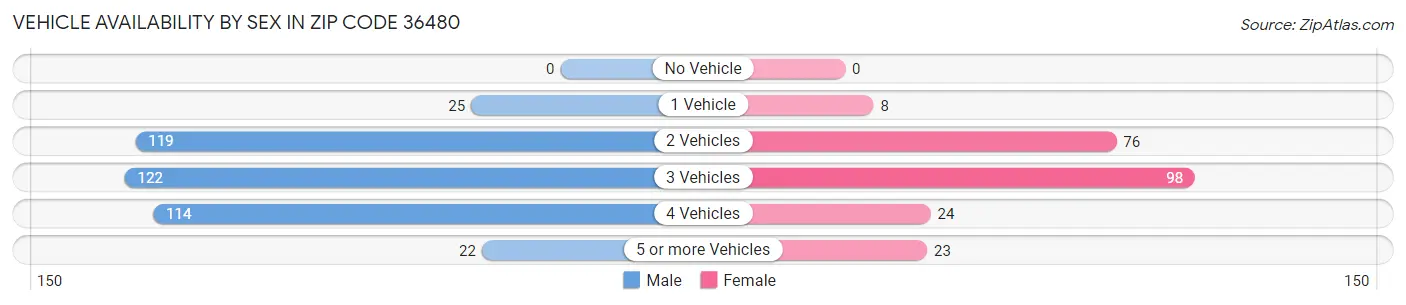Vehicle Availability by Sex in Zip Code 36480