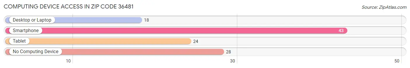 Computing Device Access in Zip Code 36481