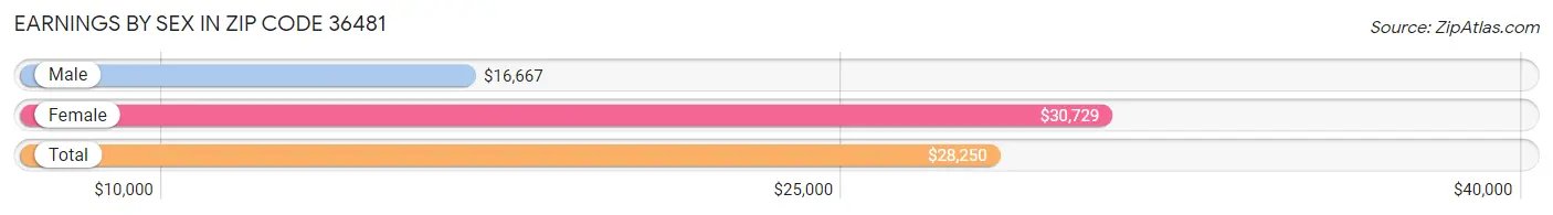 Earnings by Sex in Zip Code 36481