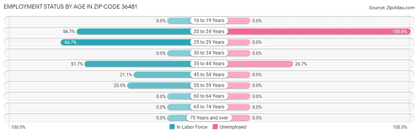 Employment Status by Age in Zip Code 36481