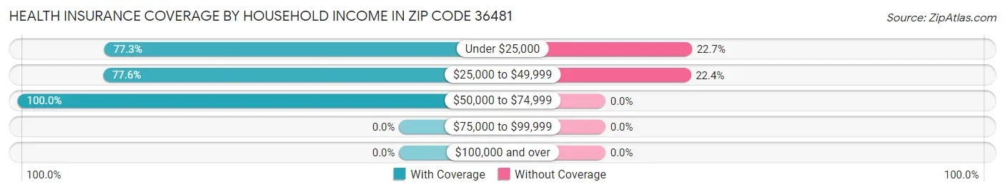 Health Insurance Coverage by Household Income in Zip Code 36481