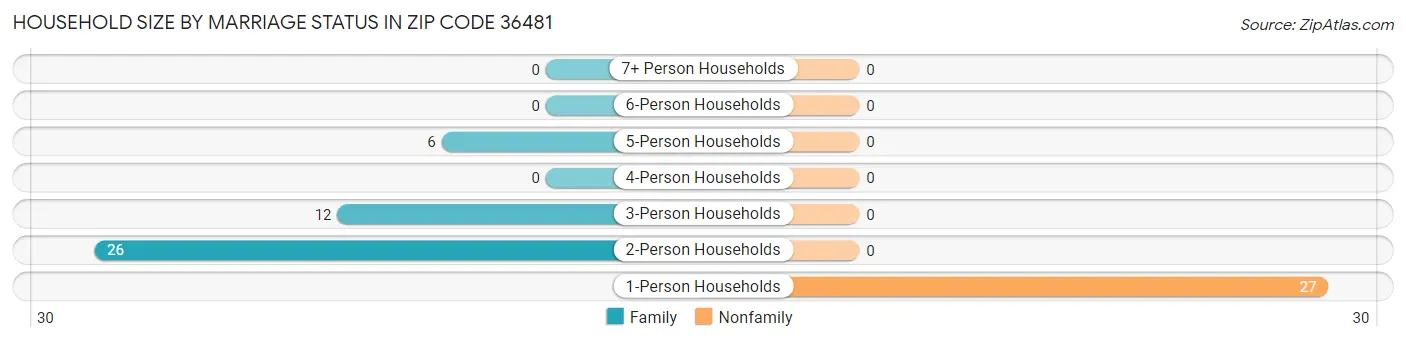 Household Size by Marriage Status in Zip Code 36481
