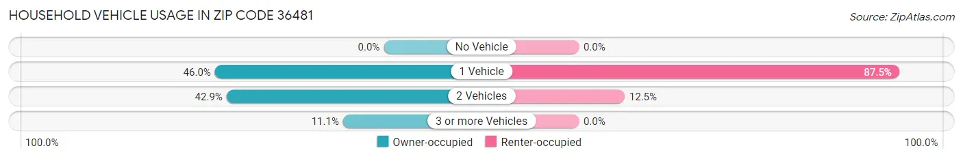 Household Vehicle Usage in Zip Code 36481