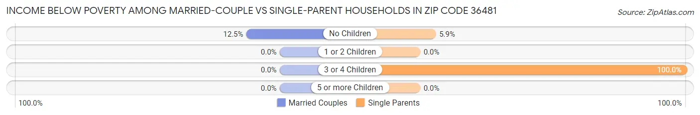 Income Below Poverty Among Married-Couple vs Single-Parent Households in Zip Code 36481