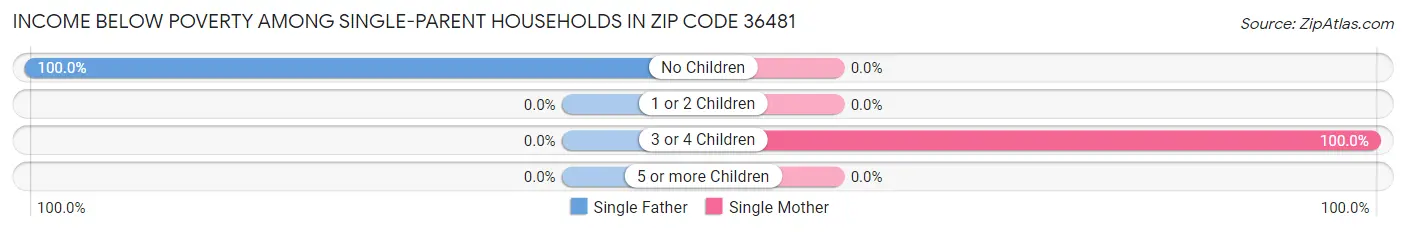 Income Below Poverty Among Single-Parent Households in Zip Code 36481