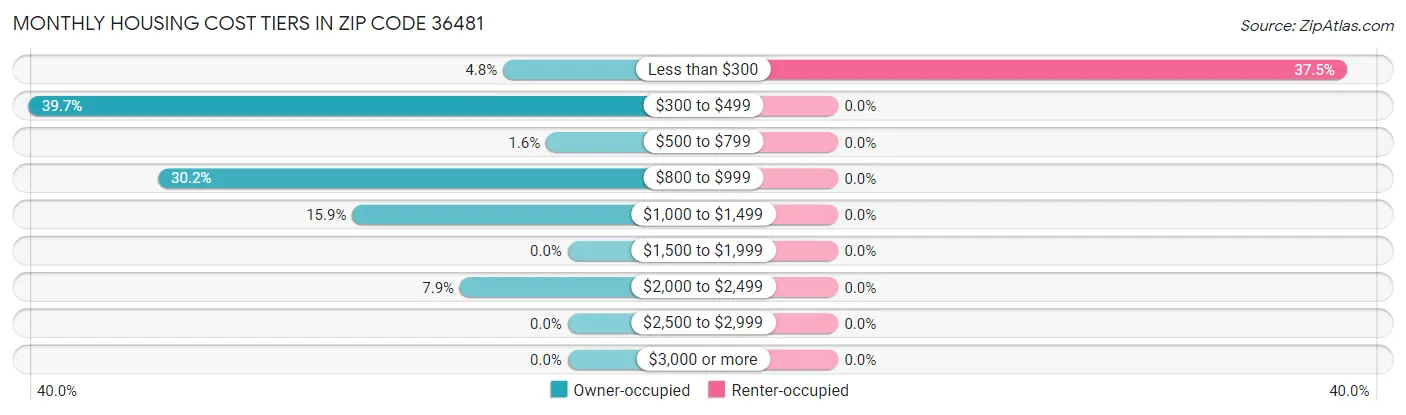 Monthly Housing Cost Tiers in Zip Code 36481