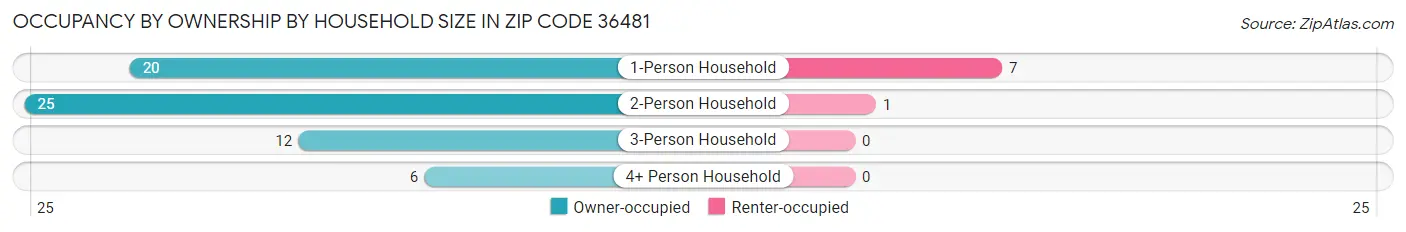 Occupancy by Ownership by Household Size in Zip Code 36481