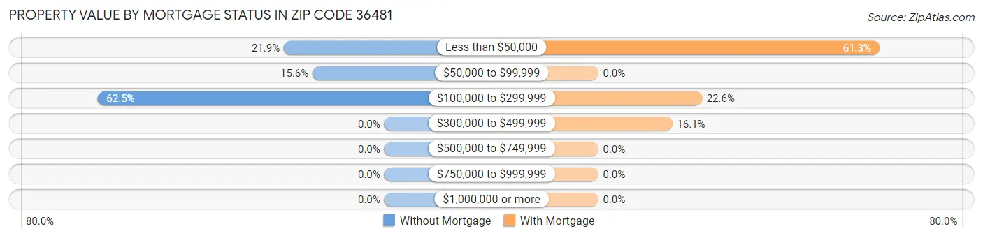 Property Value by Mortgage Status in Zip Code 36481