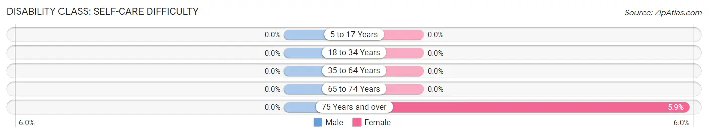 Disability in Zip Code 36481: <span>Self-Care Difficulty</span>