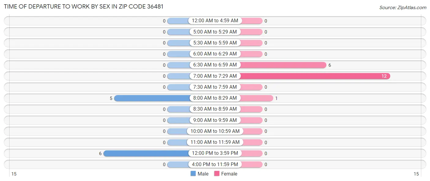 Time of Departure to Work by Sex in Zip Code 36481