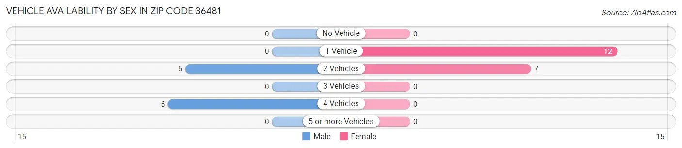 Vehicle Availability by Sex in Zip Code 36481