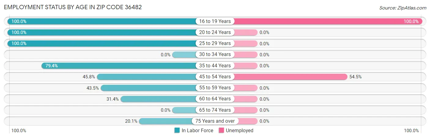 Employment Status by Age in Zip Code 36482