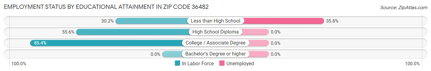 Employment Status by Educational Attainment in Zip Code 36482