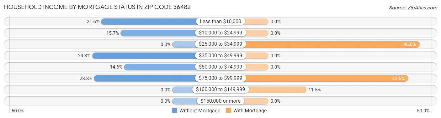 Household Income by Mortgage Status in Zip Code 36482