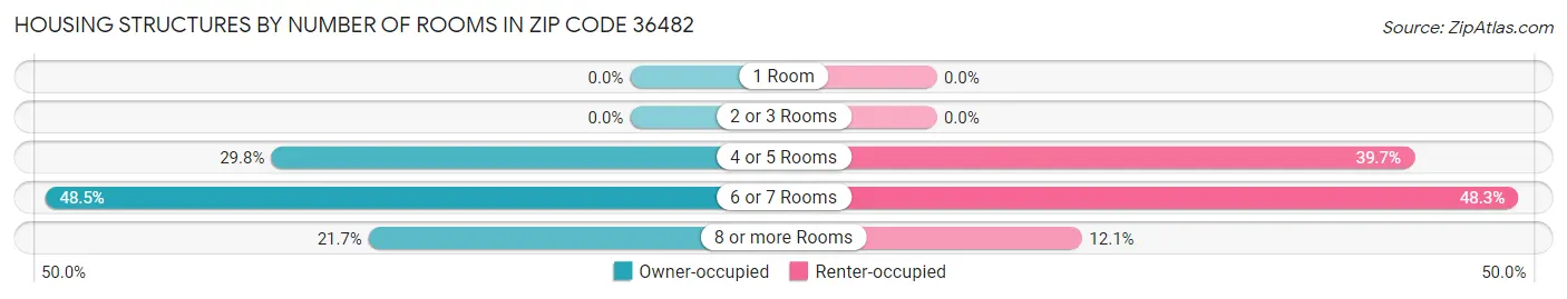 Housing Structures by Number of Rooms in Zip Code 36482