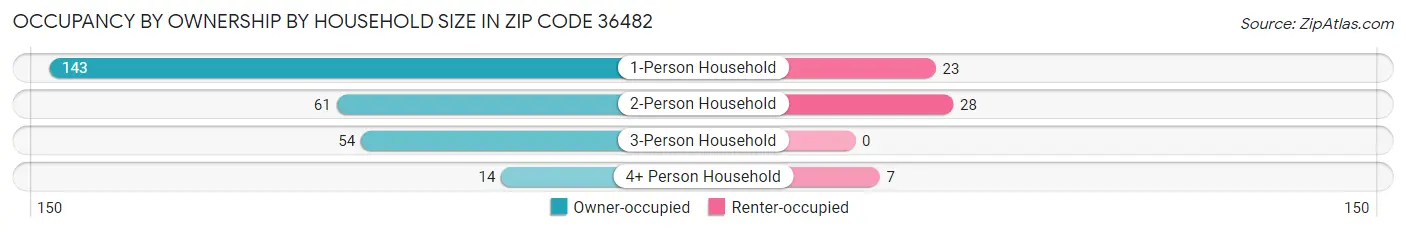 Occupancy by Ownership by Household Size in Zip Code 36482