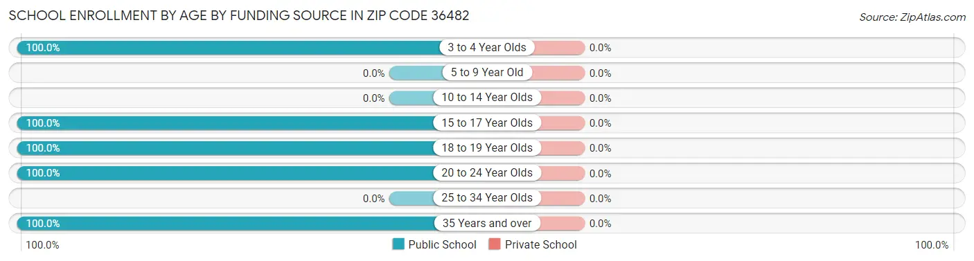 School Enrollment by Age by Funding Source in Zip Code 36482