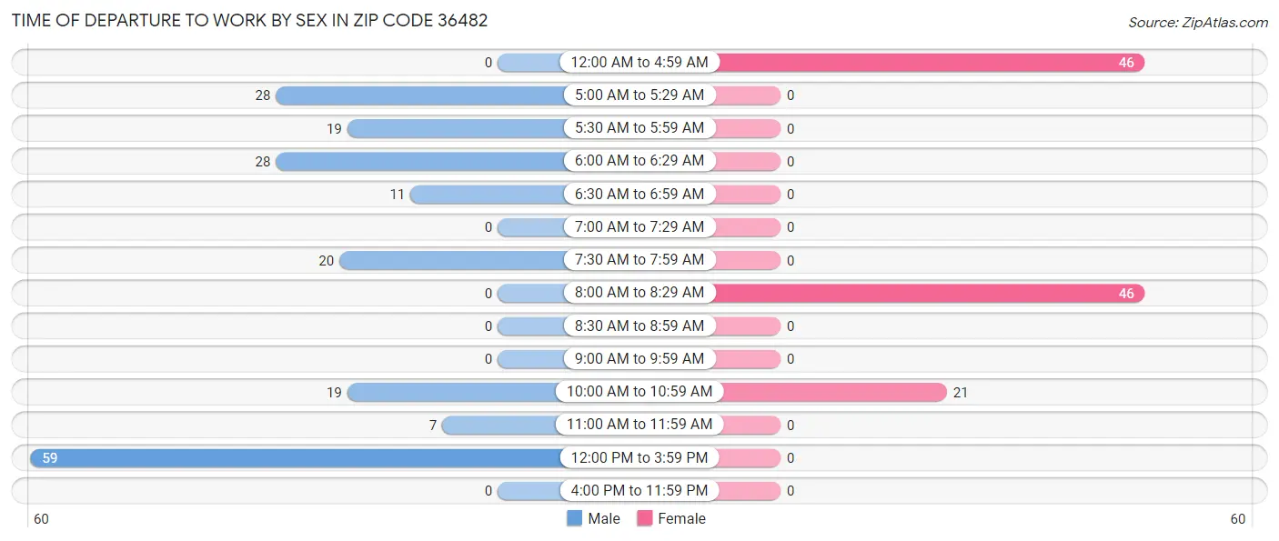 Time of Departure to Work by Sex in Zip Code 36482