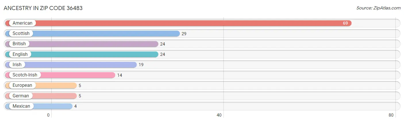 Ancestry in Zip Code 36483