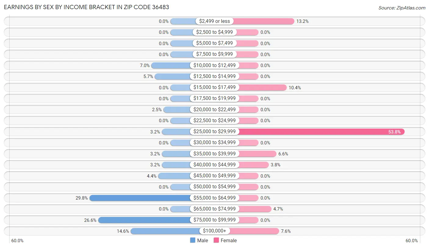 Earnings by Sex by Income Bracket in Zip Code 36483