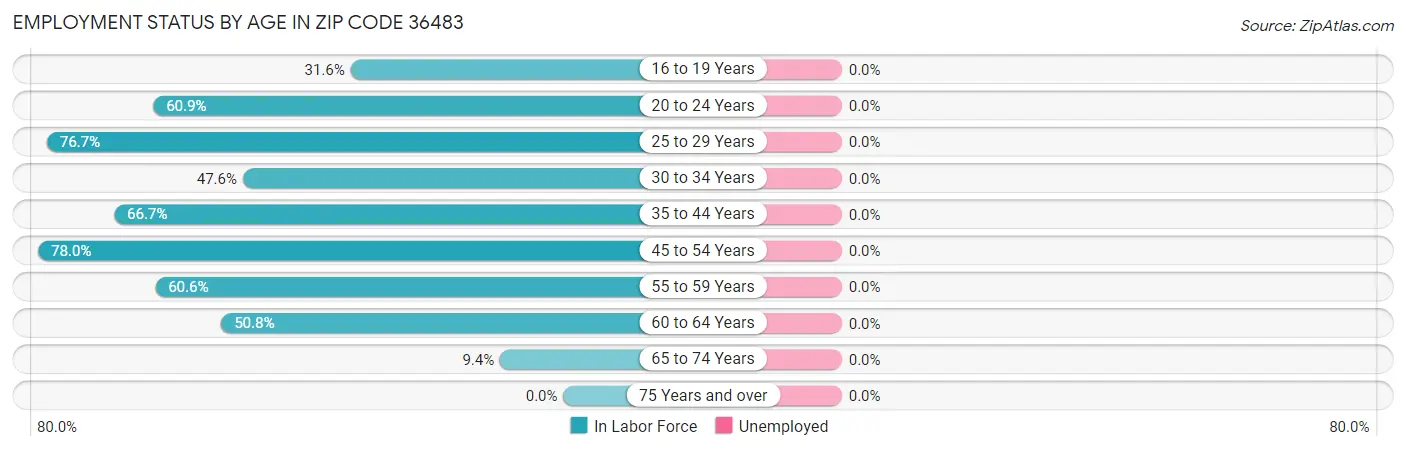 Employment Status by Age in Zip Code 36483